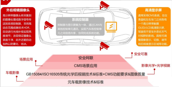 20+后視鏡熱門議題來襲，AutoCMS 2024中國汽車電子后視鏡CMS大會火熱報名中 ~~